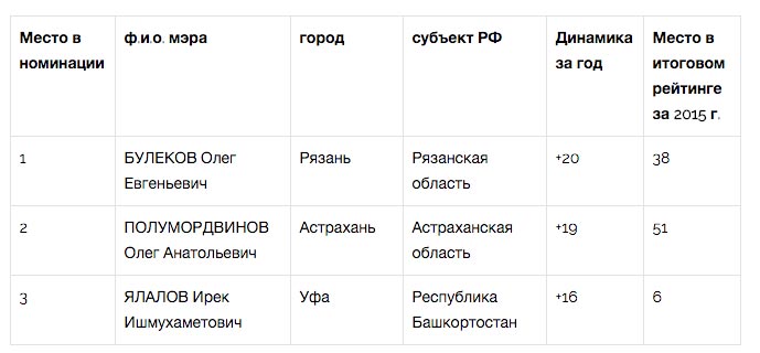 Лучшие мэры 2015 года: Метшин, Полежаев и Евланов