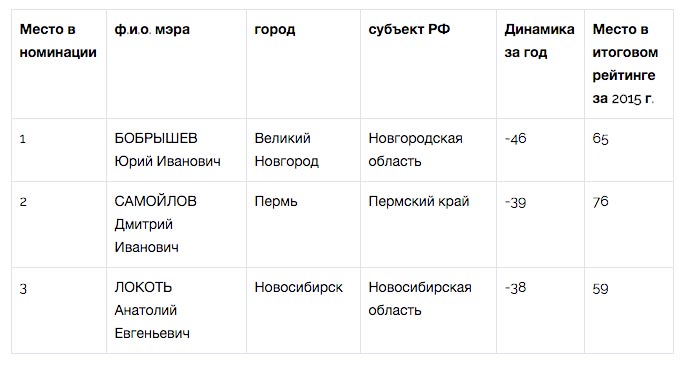 Лучшие мэры 2015 года: Метшин, Полежаев и Евланов
