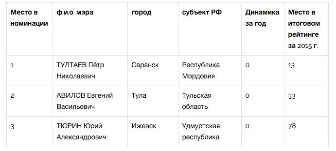 Лучшие мэры 2015 года: Метшин, Полежаев и Евланов