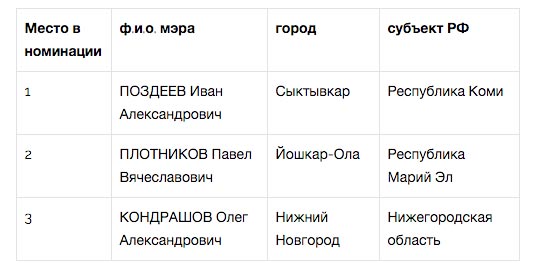 Лучшие мэры 2015 года: Метшин, Полежаев и Евланов