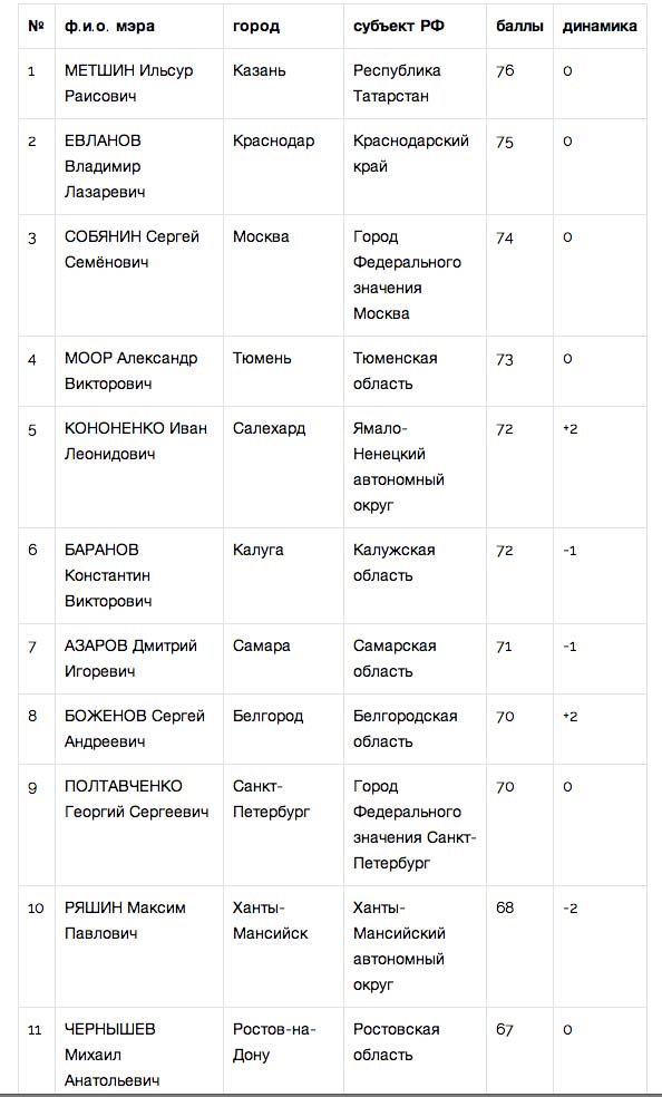 Лучшими мэрами августа признаны градоначальники Казани, Краснодара и Москвы