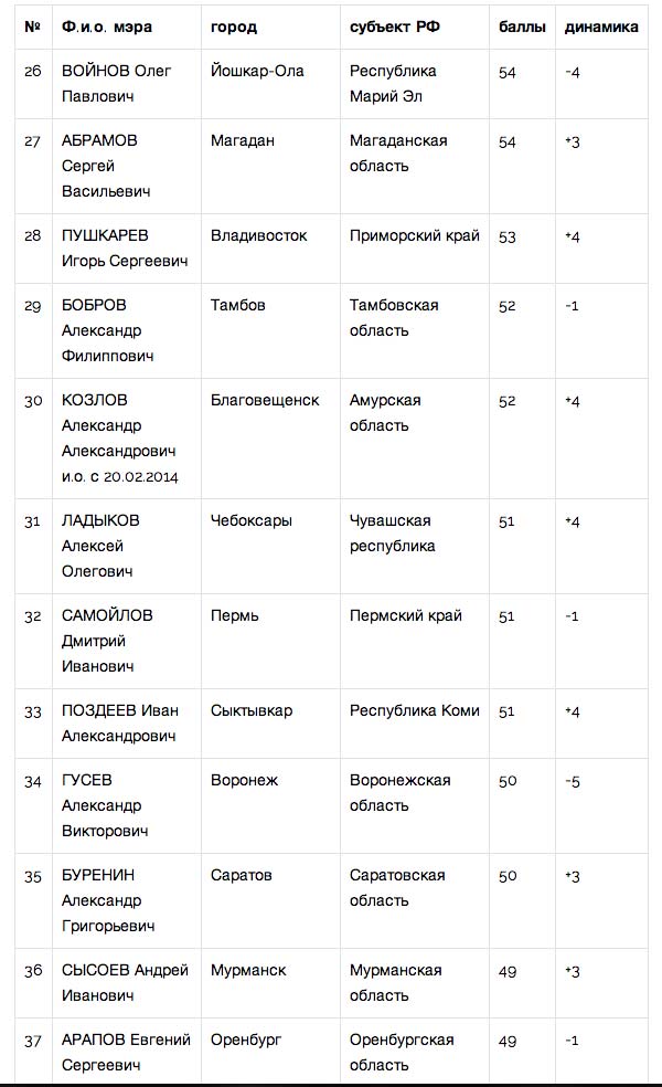 Лучшими мэрами августа признаны градоначальники Казани, Краснодара и Москвы