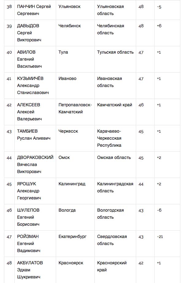 Лучшими мэрами августа признаны градоначальники Казани, Краснодара и Москвы