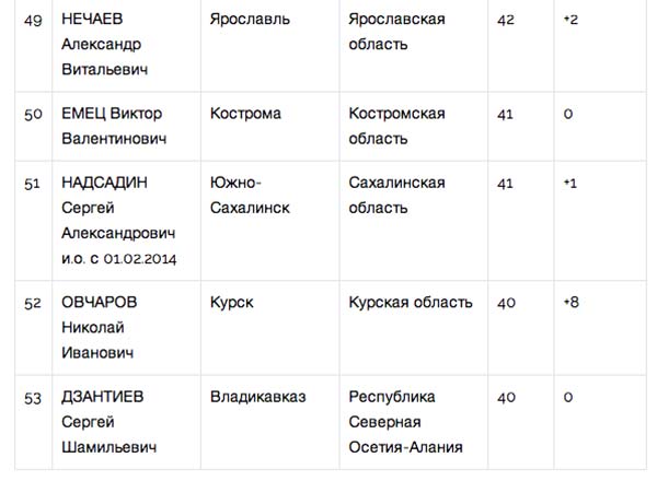Лучшими мэрами августа признаны градоначальники Казани, Краснодара и Москвы