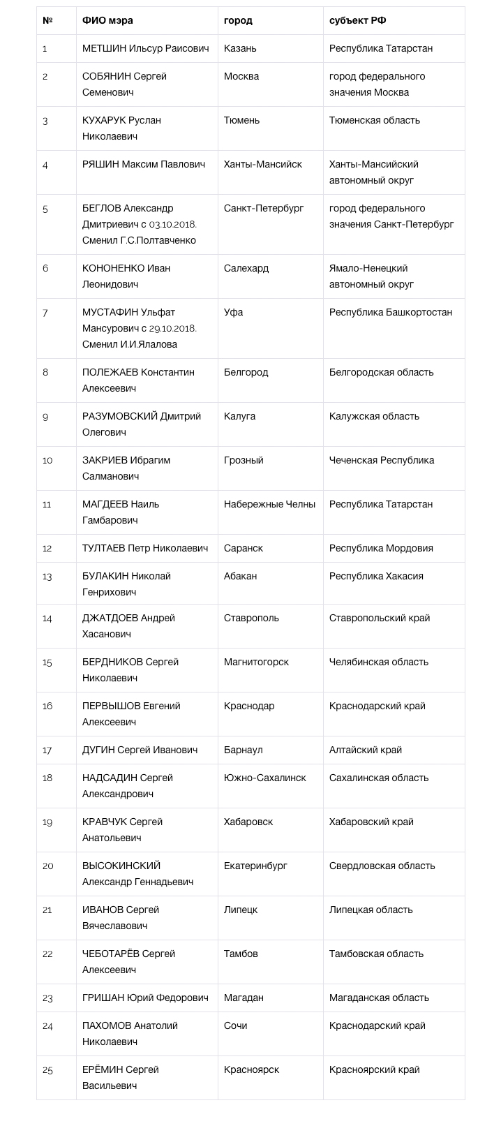 Мэр Казани признан лучшим по итогам 2018 года - часть 1
