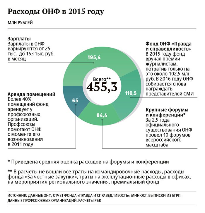 На что ОНФ тратит деньги?