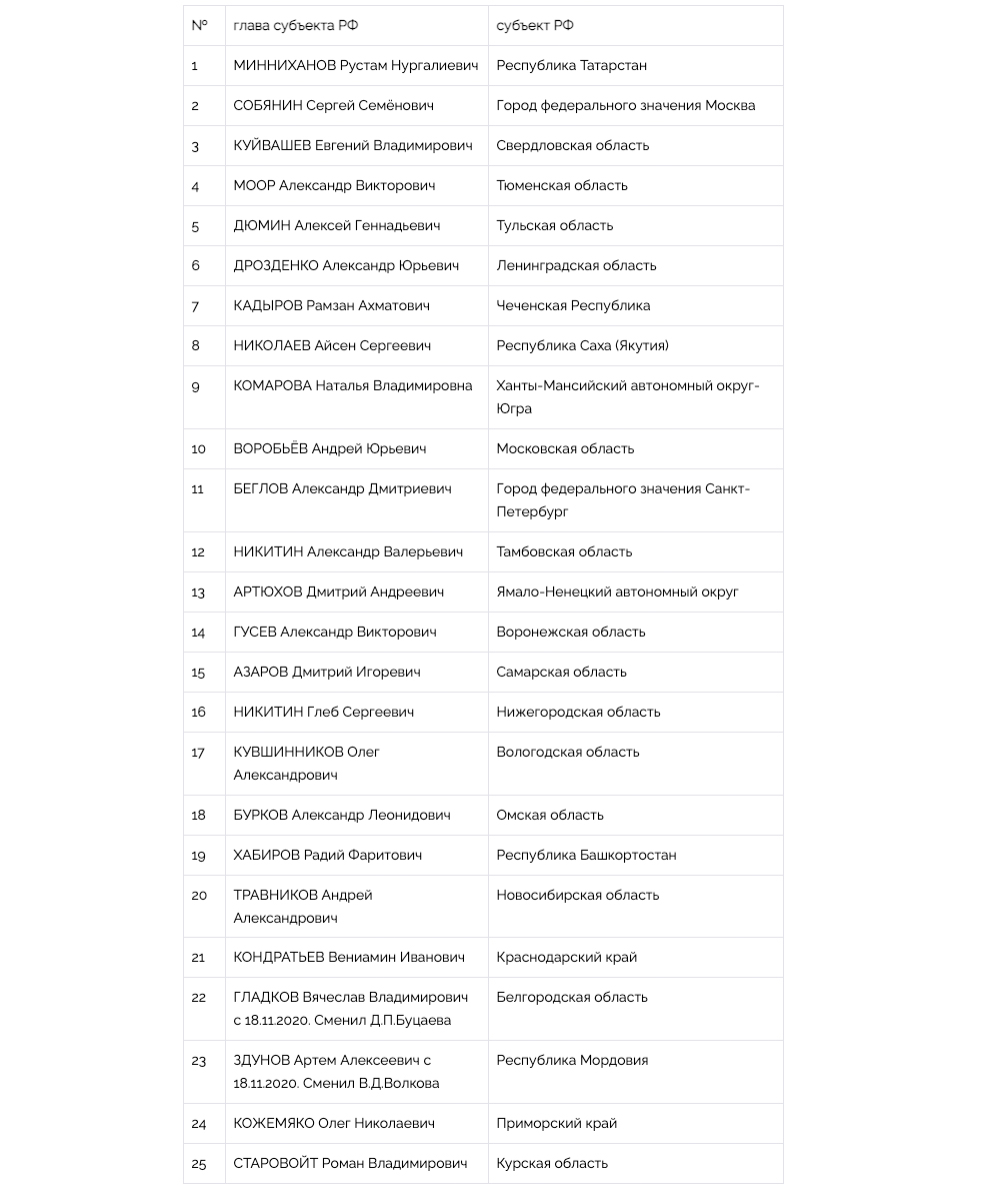 Национальный рейтинг губернаторов (итоги 2020 года) - часть 1