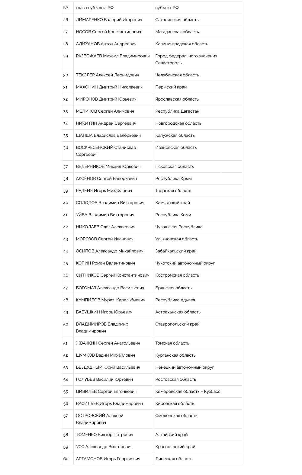 Национальный рейтинг губернаторов (итоги 2020 года) - часть 2