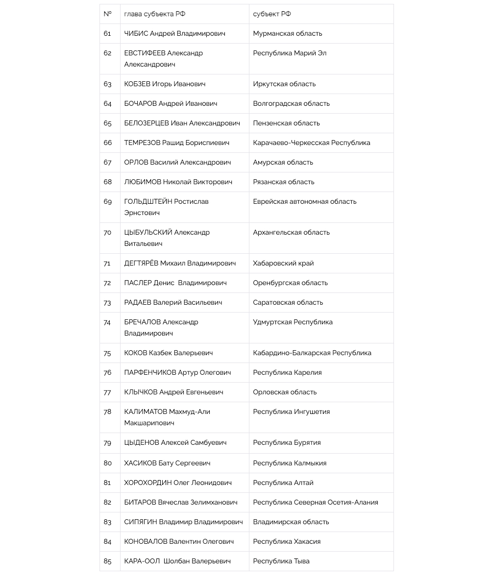 Национальный рейтинг губернаторов (итоги 2020 года) - часть 2