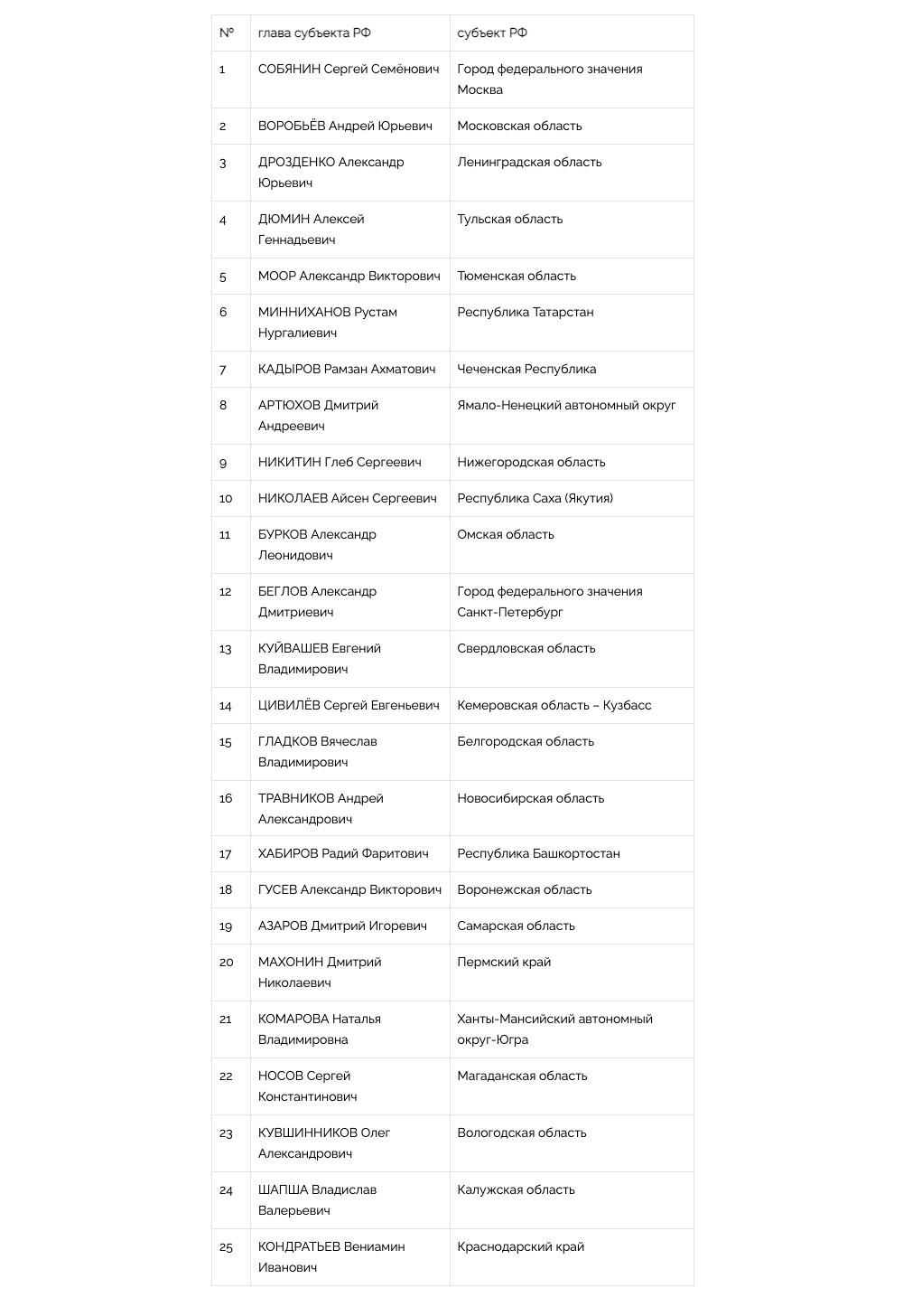 Национальный Рейтинг Губернаторов (Итоги 2021 года) - часть 1
