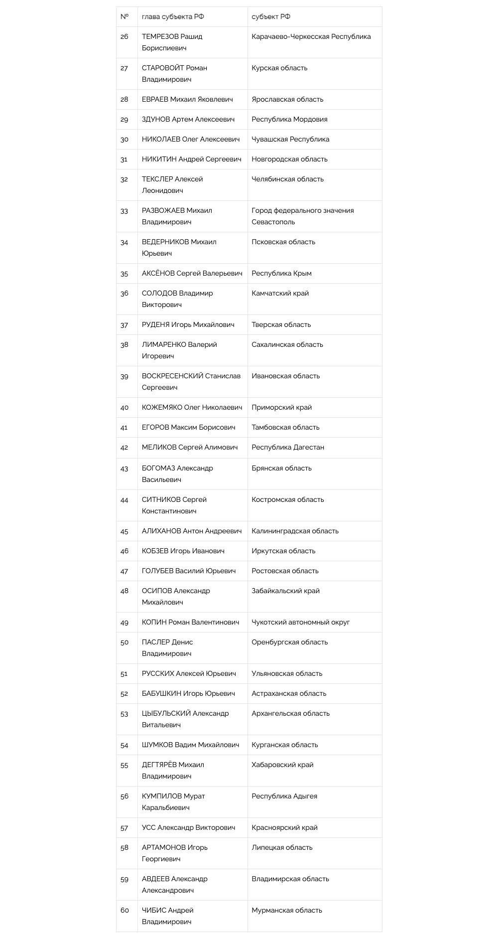 Национальный Рейтинг Губернаторов (Итоги 2021 года) - часть 2