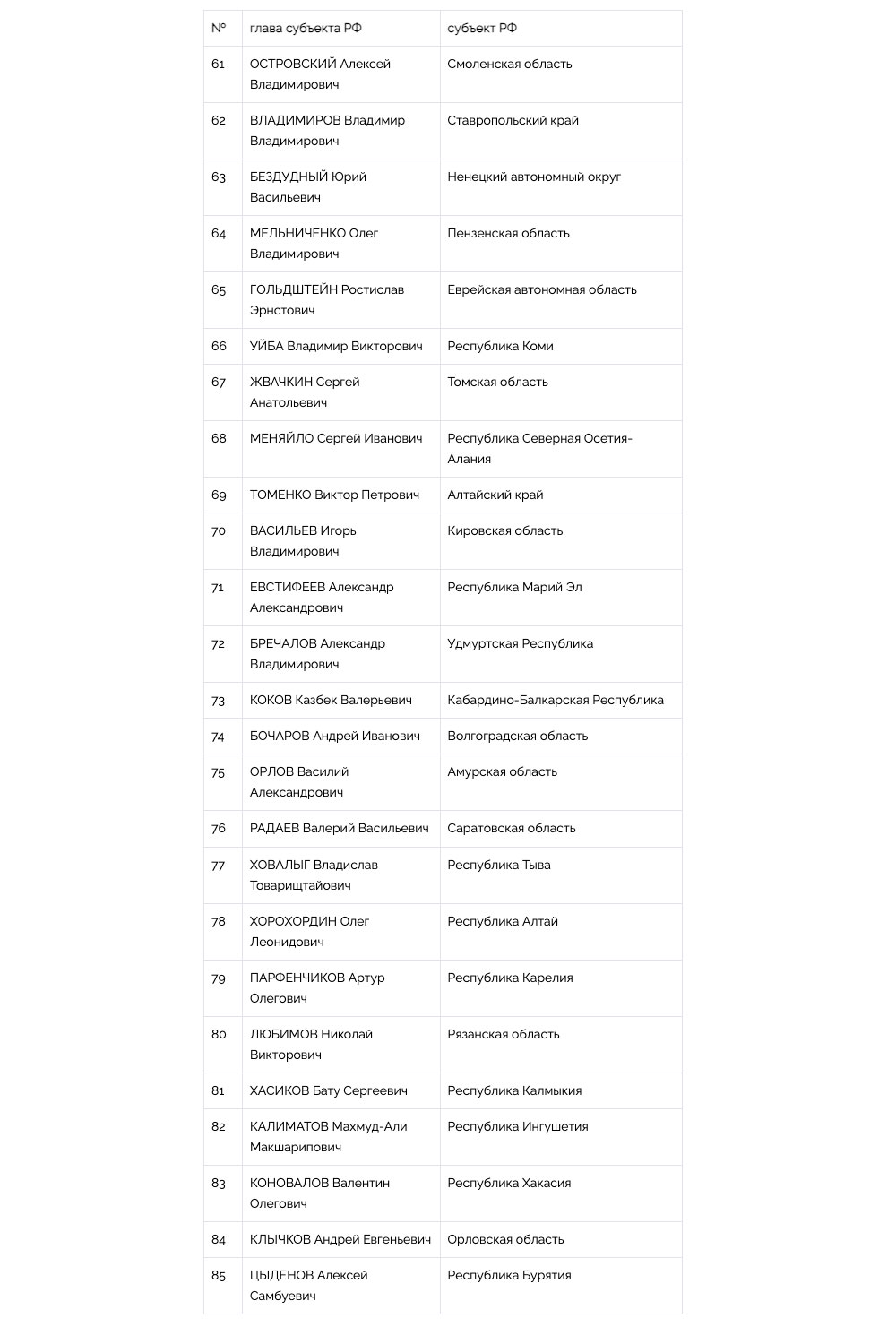 Национальный Рейтинг Губернаторов (Итоги 2021 года) - часть 2