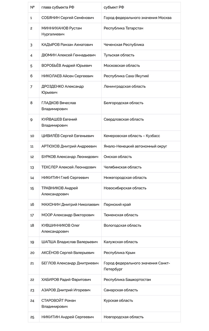 Национальный Рейтинг Губернаторов (Итоги 2022 года) - часть 1