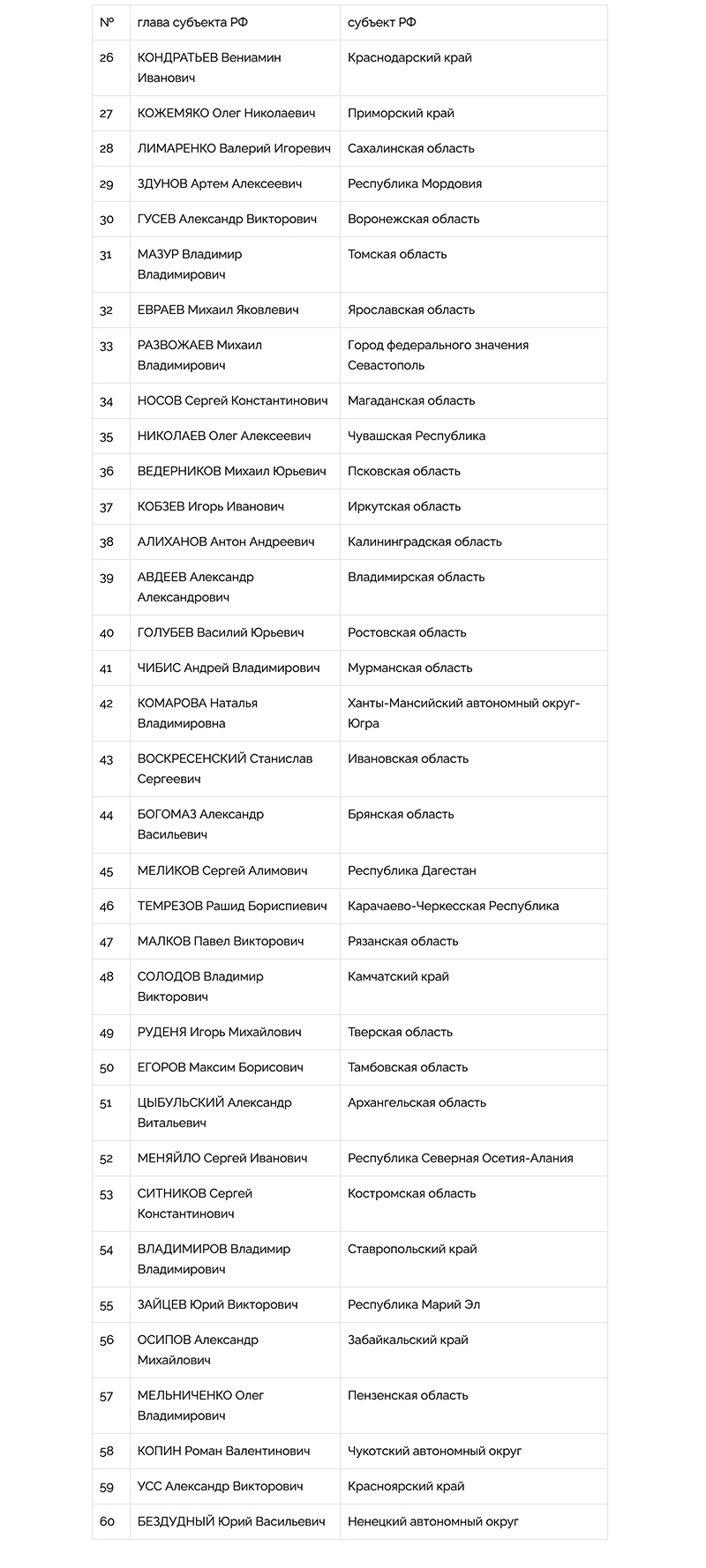 Национальный Рейтинг Губернаторов (Итоги 2022 года) - часть 2