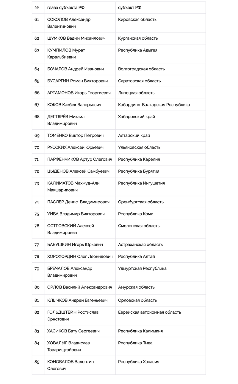 Национальный Рейтинг Губернаторов (Итоги 2022 года) - часть 2
