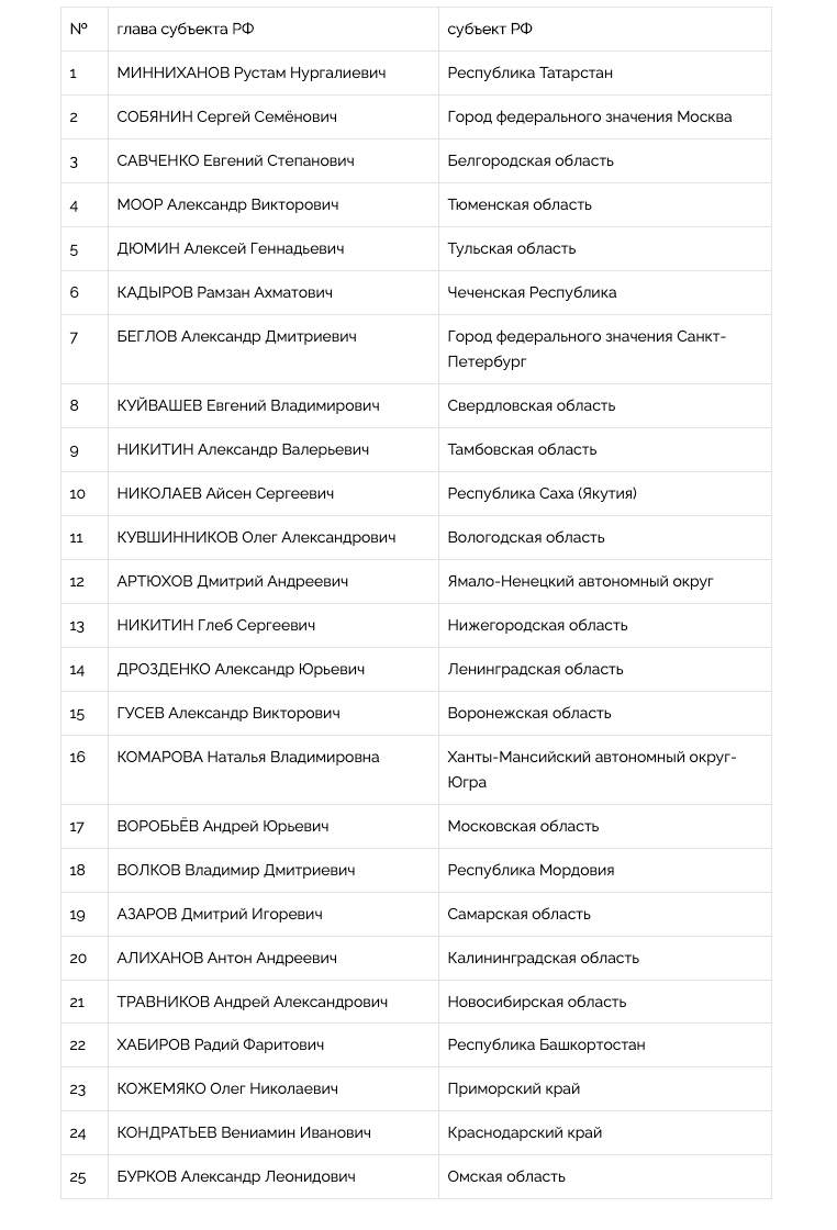 Национальный рейтинг губернаторов (июль-август, 2020) - часть 1