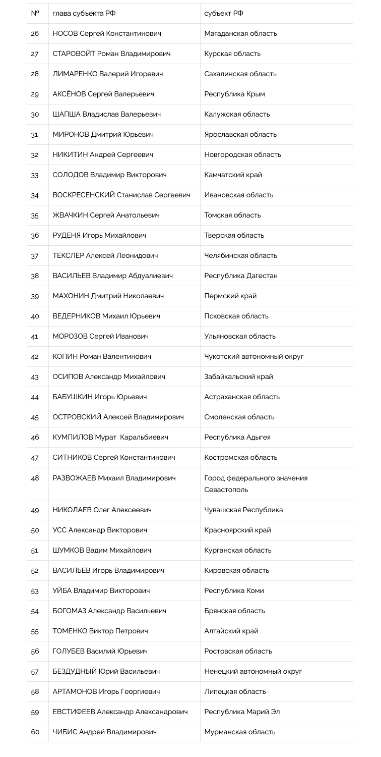 Национальный рейтинг губернаторов (июль-август, 2020) - часть 2