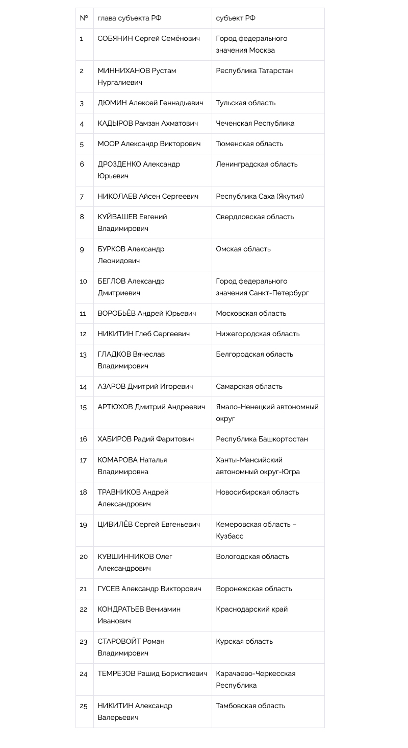 Национальный рейтинг губернаторов (июль-август, 2021) - часть 1