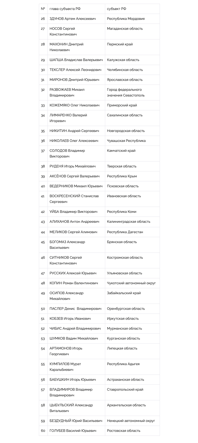 Национальный рейтинг губернаторов (июль-август, 2021) - часть 2