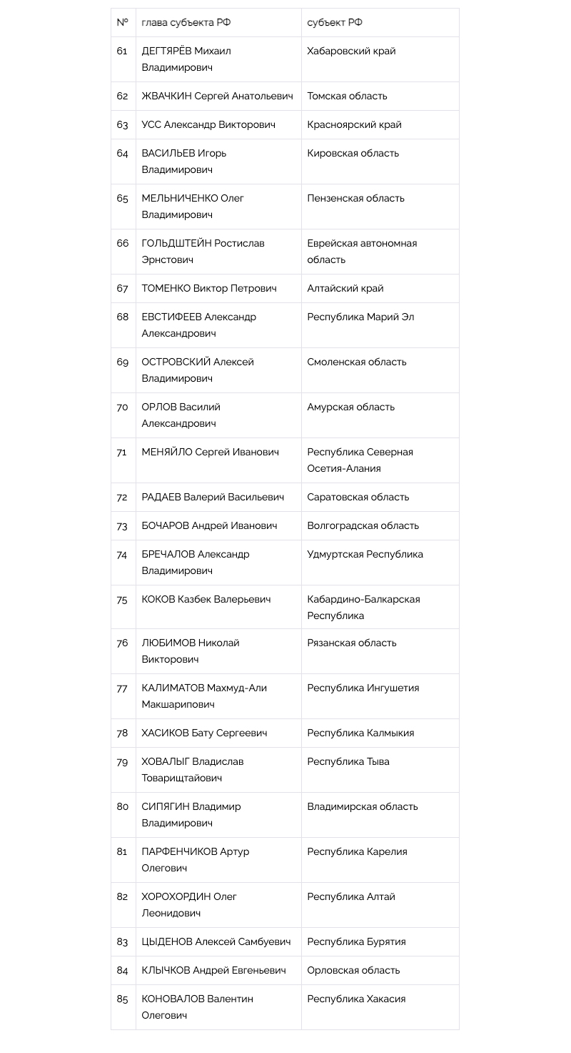 Национальный рейтинг губернаторов (июль-август, 2021) - часть 2