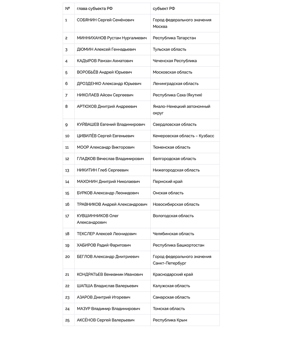 Национальный Рейтинг Губернаторов (Июль-Август, 2022) - часть 1