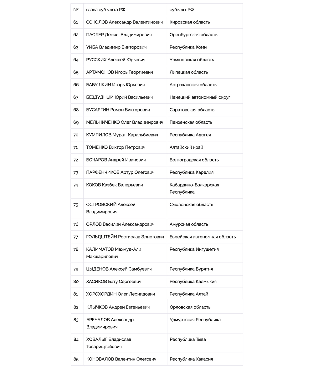 Национальный Рейтинг Губернаторов (Июль-Август, 2022) - часть 2