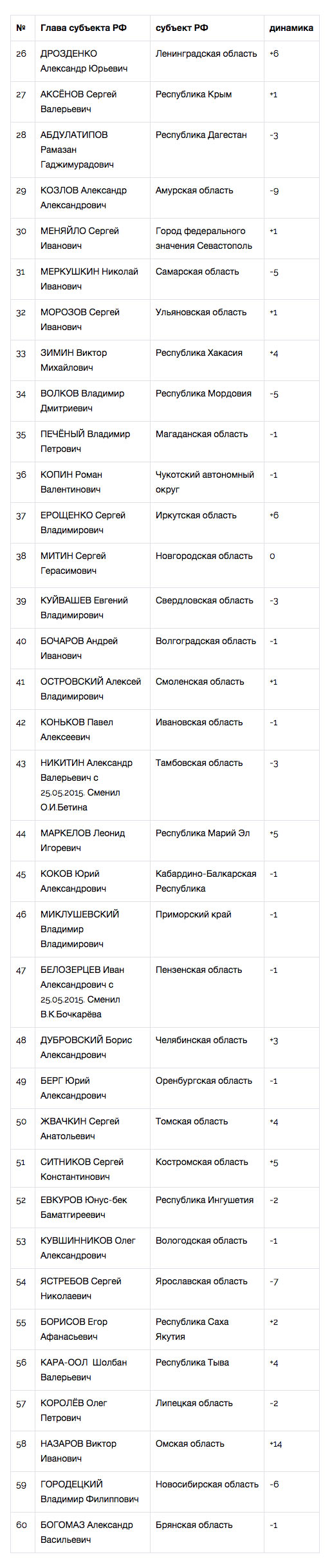 Национальный рейтинг губернаторов: Кобылкин – лучший, Ильковский – худший