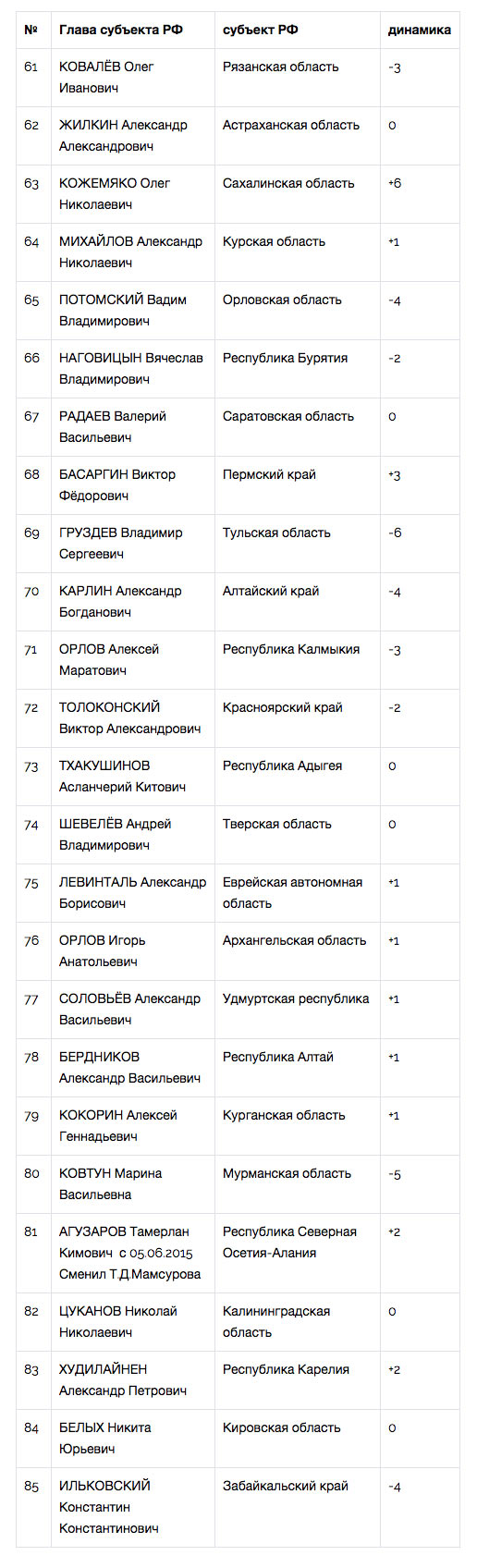 Национальный рейтинг губернаторов: Кобылкин – лучший, Ильковский – худший