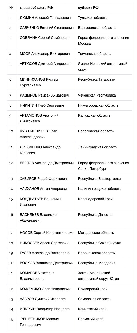 Национальный рейтинг губернаторов (май-июнь, 2019) - часть 1