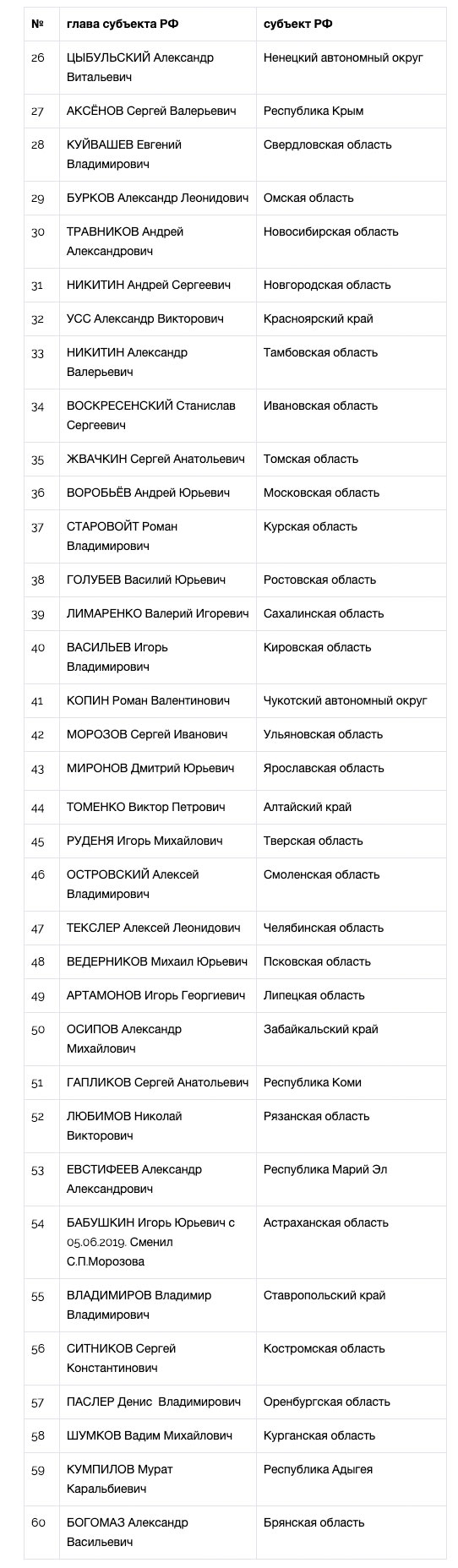 Национальный рейтинг губернаторов (май-июнь, 2019) - часть 2