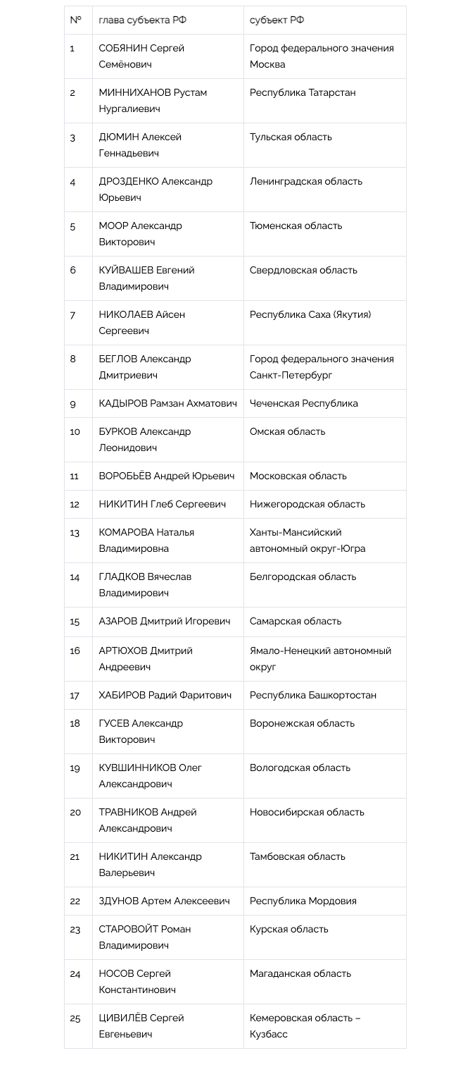 Национальный Рейтинг Губернаторов (Май-Июнь, 2021) - часть 1