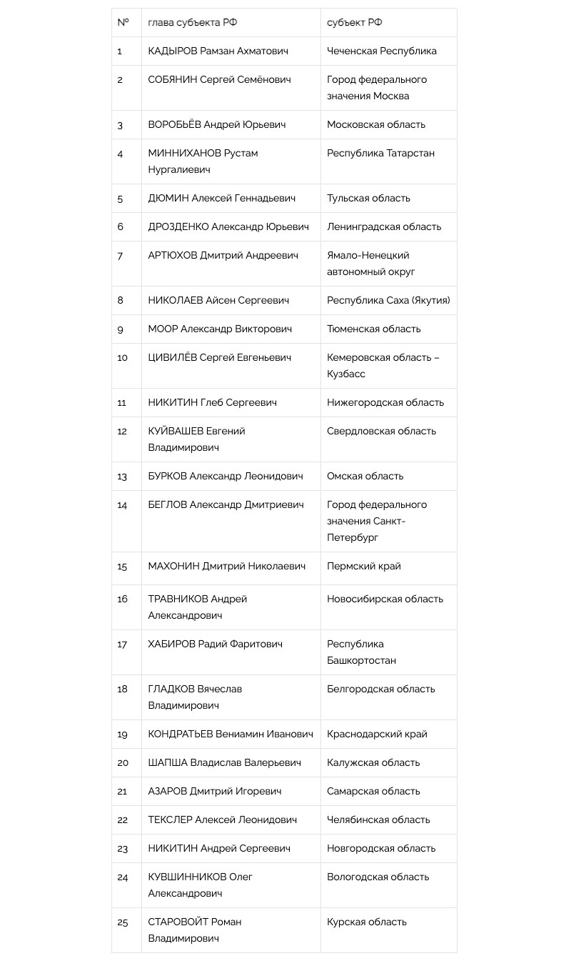 Национальный Рейтинг Губернаторов (Май-Июнь, 2022) - часть 1