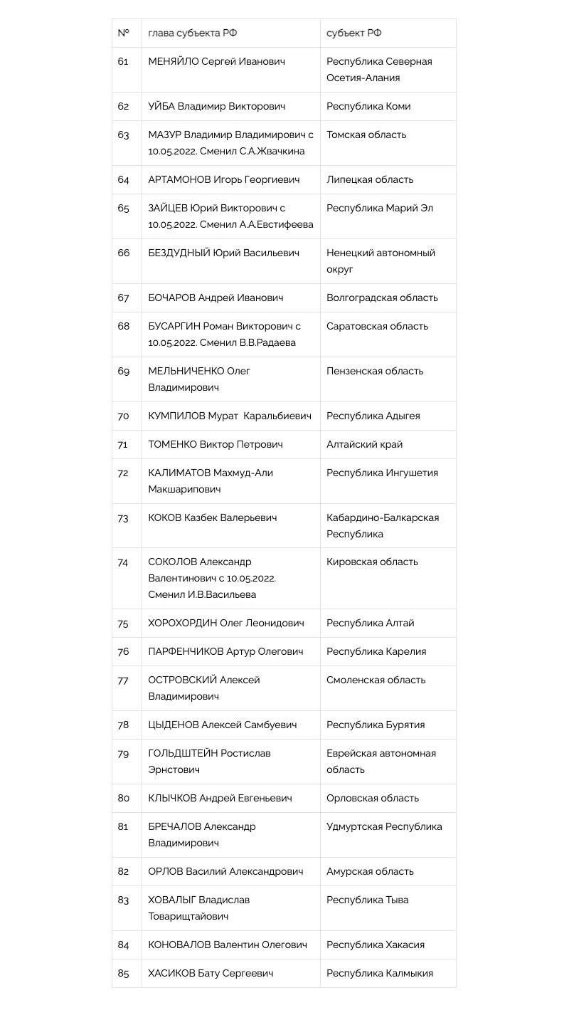 Национальный Рейтинг Губернаторов (Май-Июнь, 2022) - часть 2
