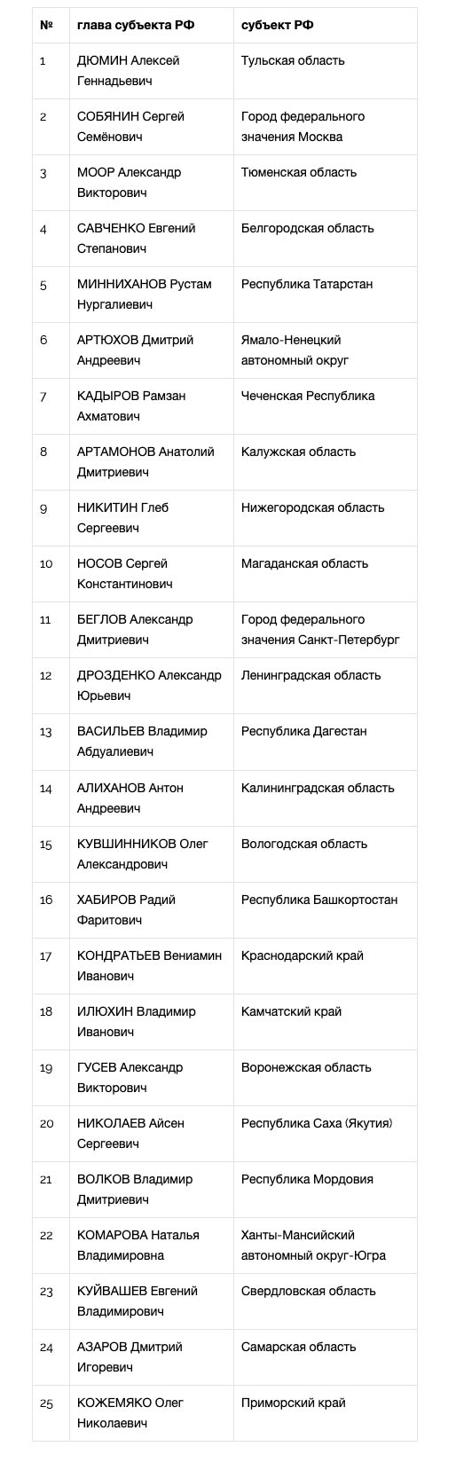 Национальный рейтинг губернаторов (март-апрель, 2019) - часть 1