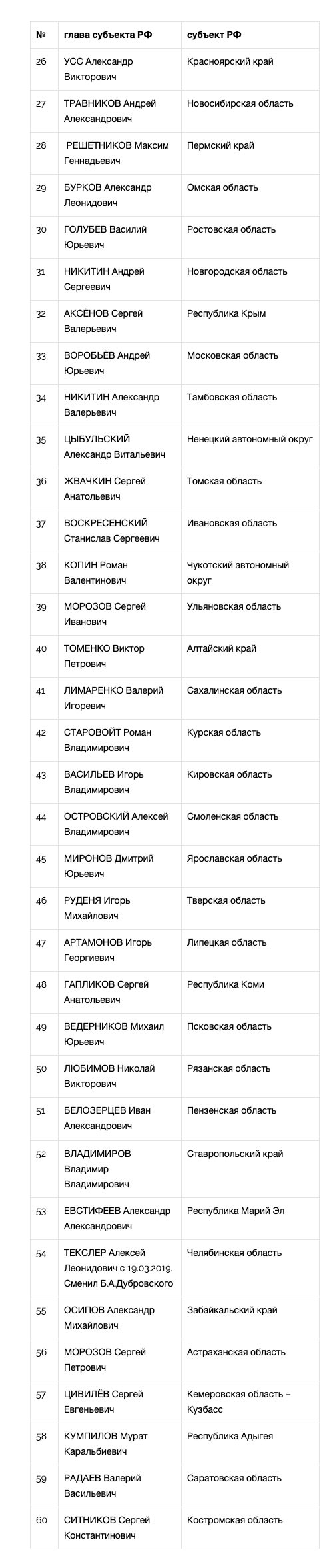 Национальный рейтинг губернаторов (март-апрель, 2019) - часть 2