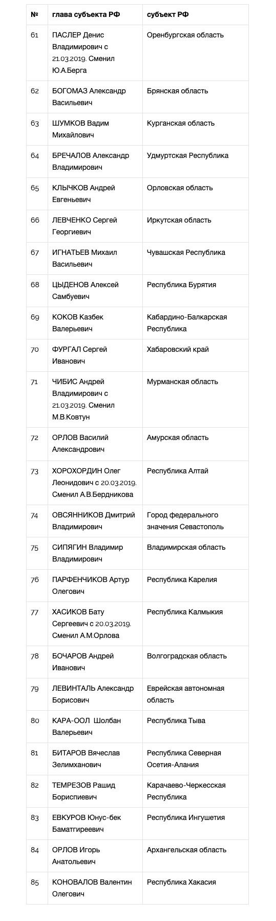 Национальный рейтинг губернаторов (март-апрель, 2019) - часть 2