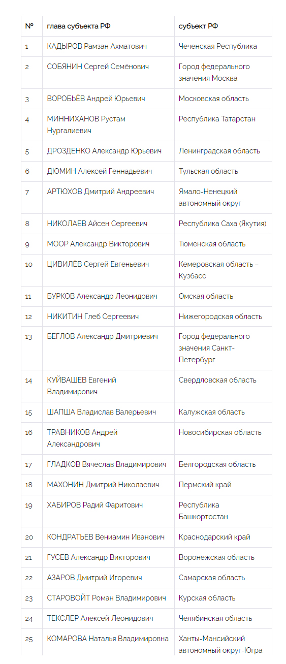 Национальный Рейтинг Губернаторов (Март-Апрель, 2022) - часть 1