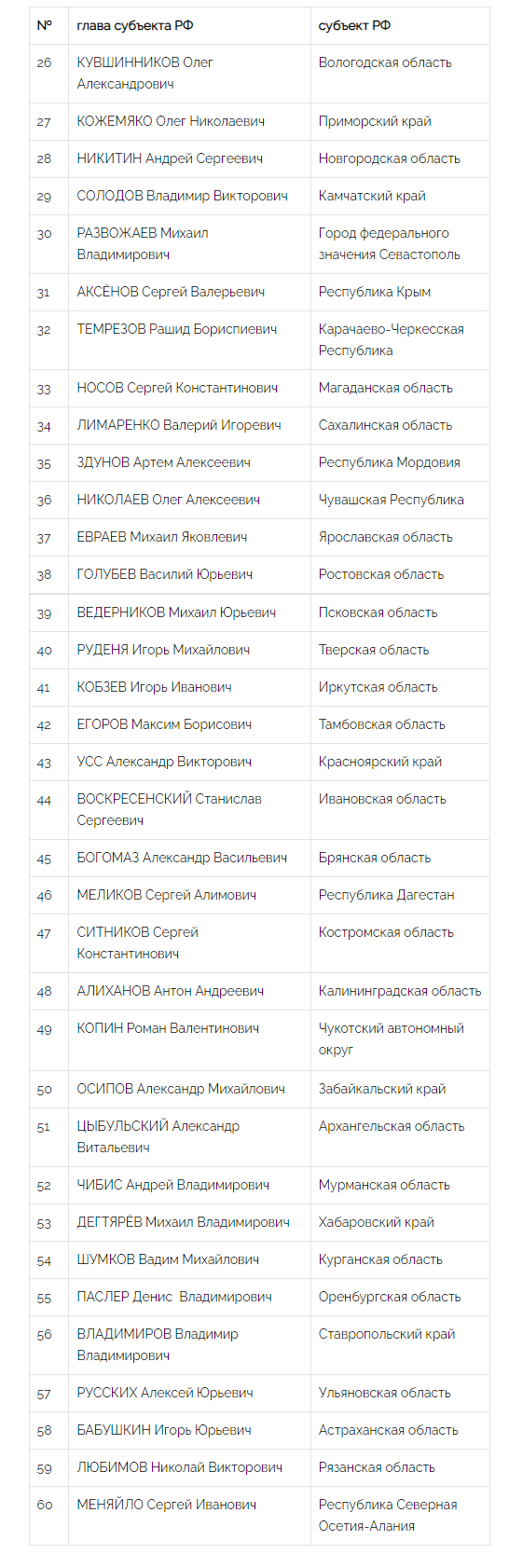 Национальный Рейтинг Губернаторов (Март-Апрель, 2022) - часть 2