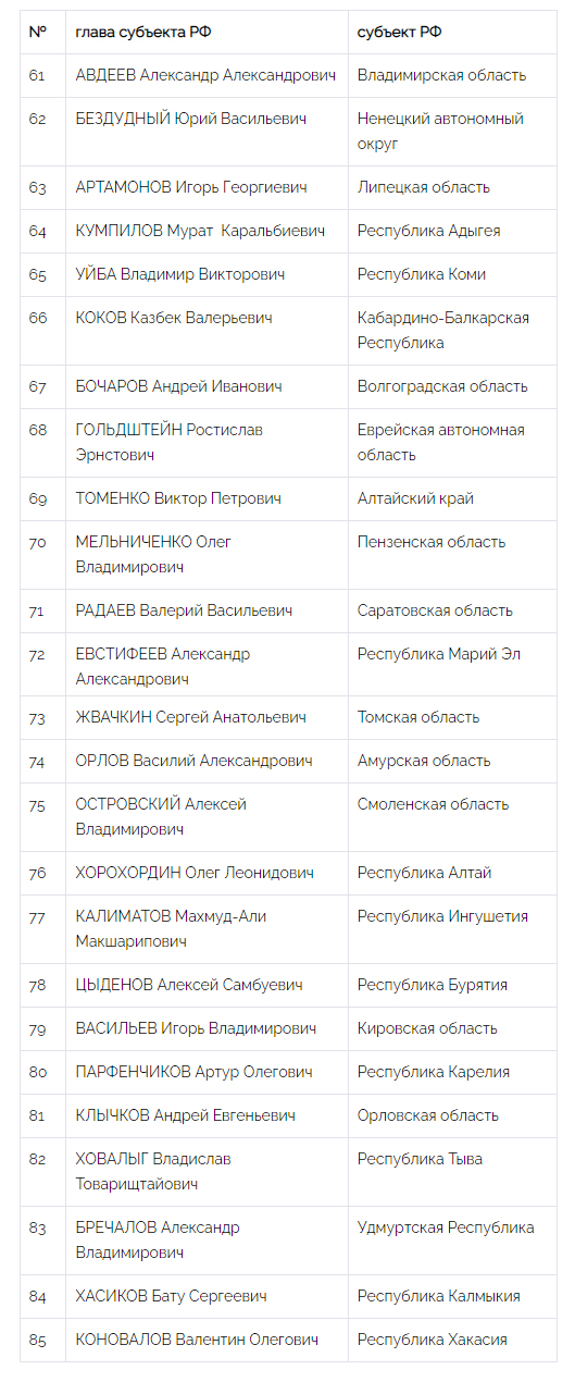 Национальный Рейтинг Губернаторов (Март-Апрель, 2022) - часть 2