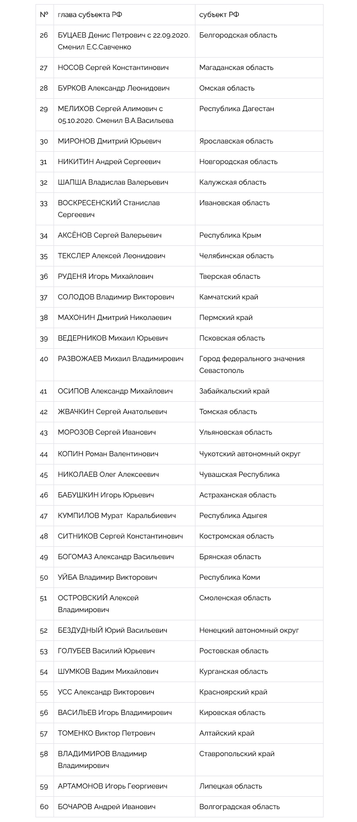 Национальный рейтинг губернаторов (сентябрь-октябрь, 2020) - часть 2