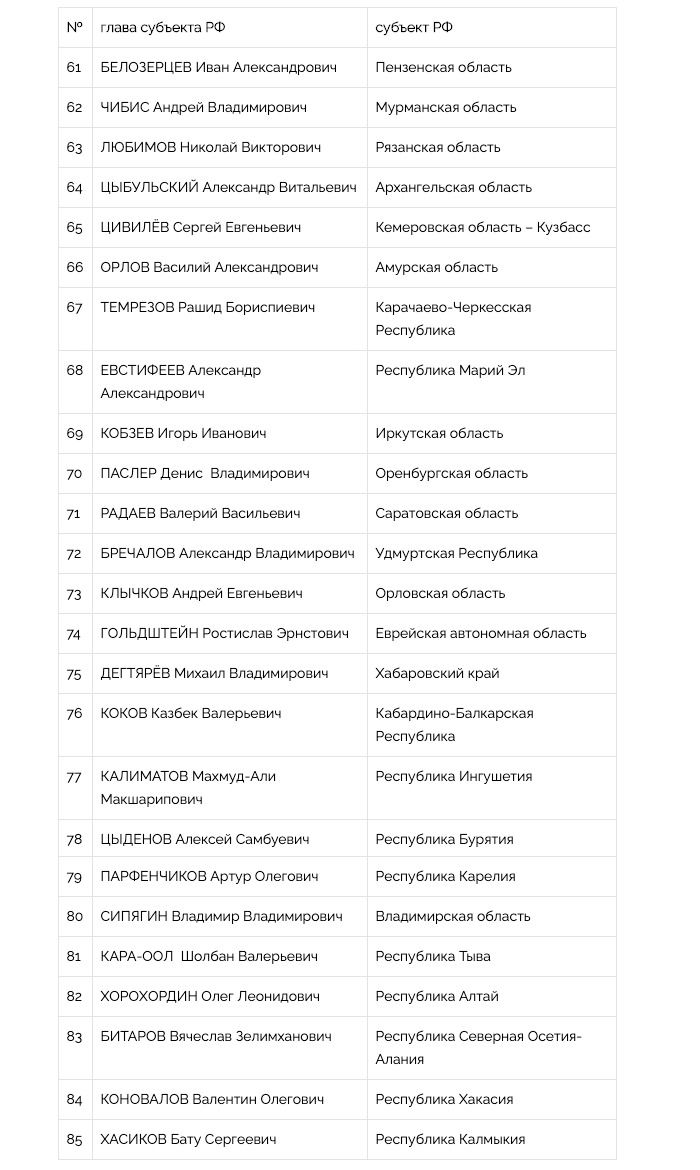 Национальный рейтинг губернаторов (сентябрь-октябрь, 2020) - часть 2