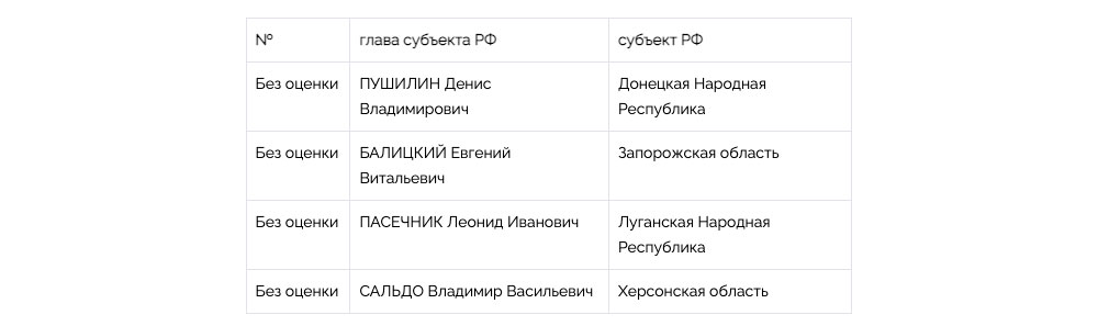 Национальный Рейтинг Губернаторов (Сентябрь-Октябрь, 2022) - часть 1
