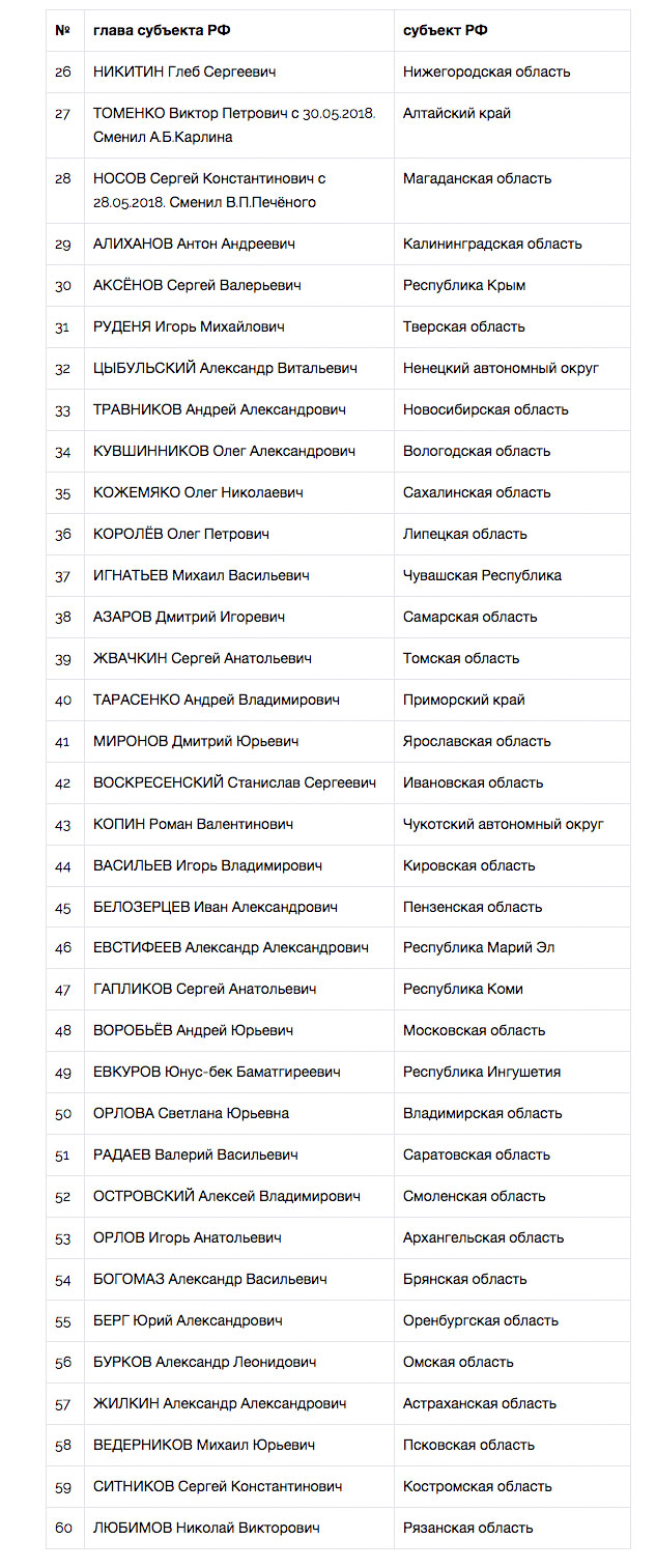 Национальный рейтинг губернаторов возглавил Сергей Собянин - часть 1