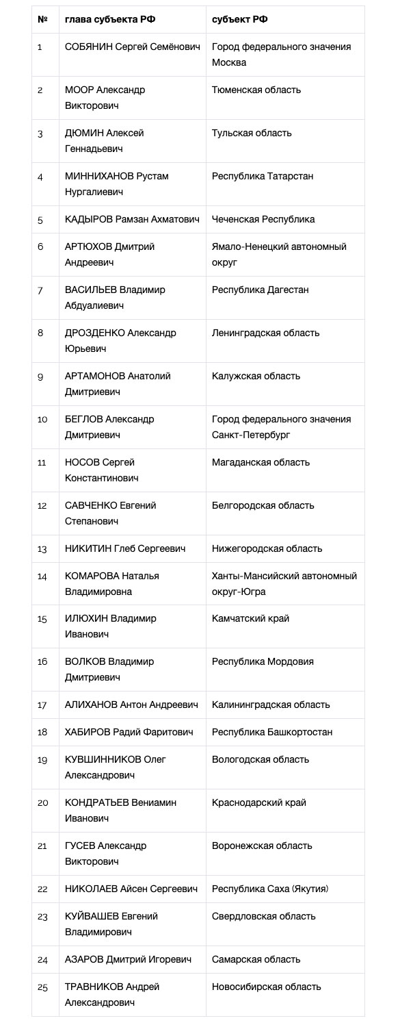 Национальный рейтинг губернаторов (январь-февраль, 2019) - часть 1