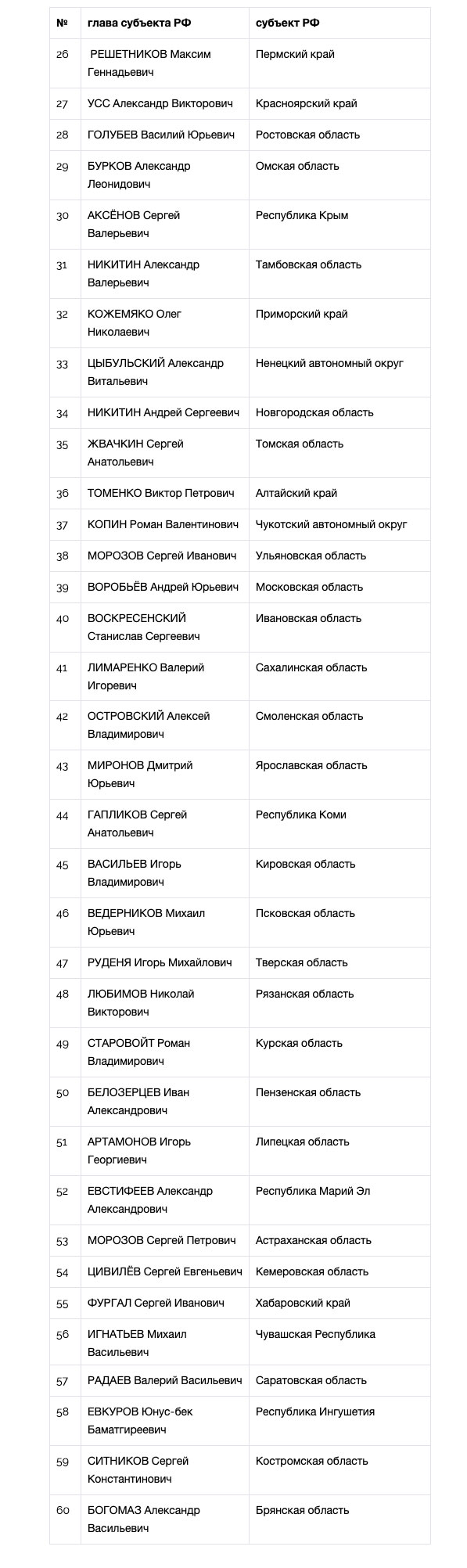 Национальный рейтинг губернаторов (январь-февраль, 2019) - часть 2 