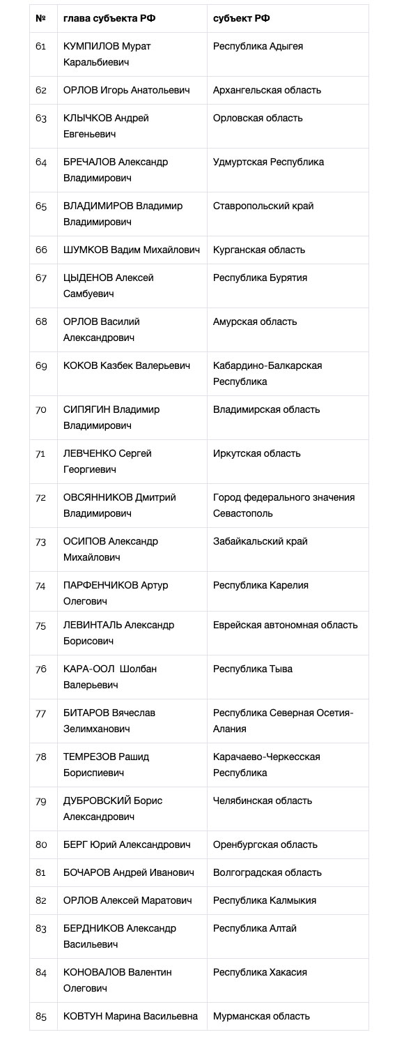 Национальный рейтинг губернаторов (январь-февраль, 2019) - часть 2