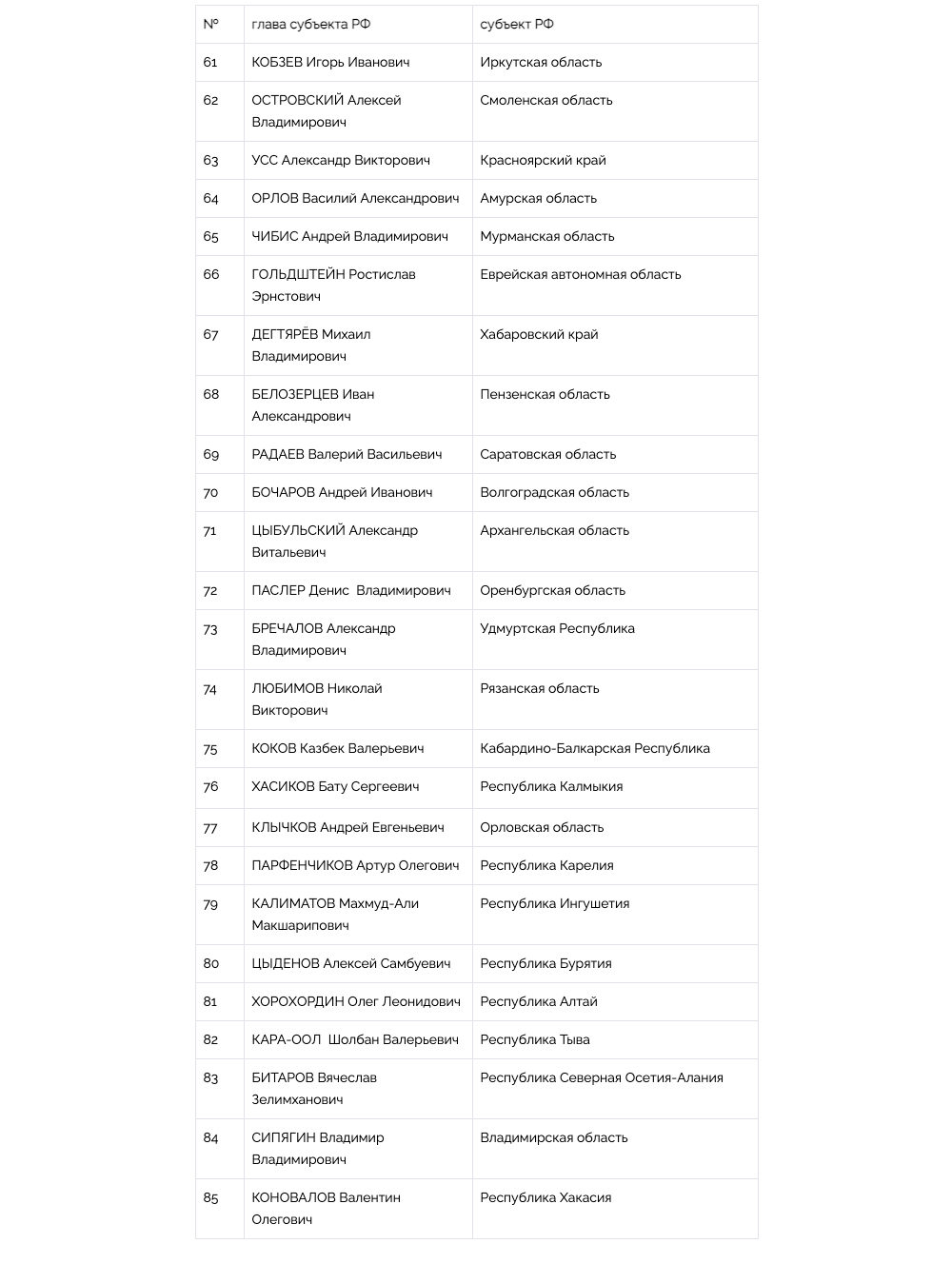 Национальный рейтинг губернаторов (январь-февраль, 2021) - часть 2