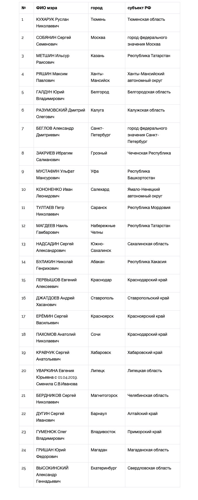 Национальный рейтинг мэров (апрель-май, 2019) - часть 1