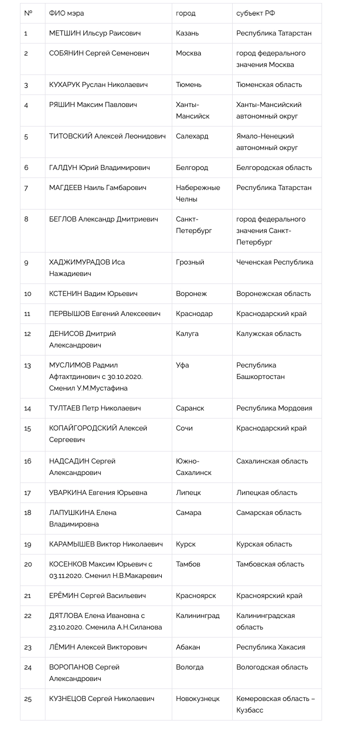 Национальный рейтинг мэров (август-ноябрь, 2020) - часть 1
