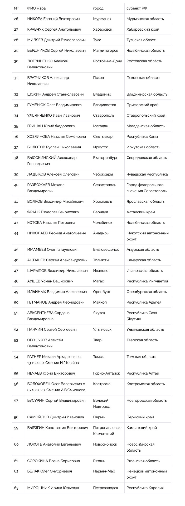 Национальный рейтинг мэров (август-ноябрь, 2020) - часть 2